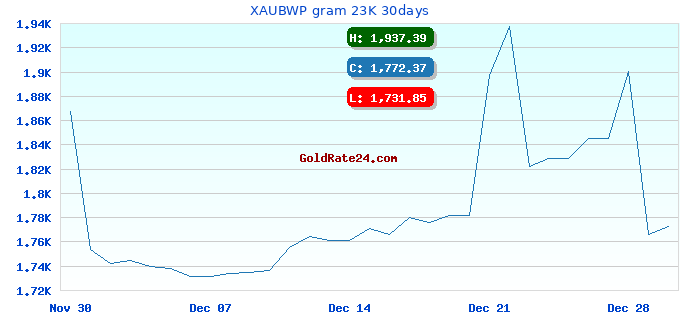 XAUBWP gram 23K 30days
