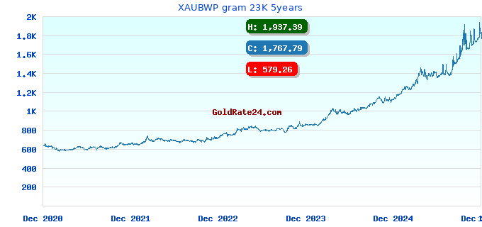 XAUBWP gram 23K 5years