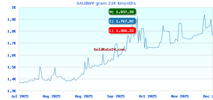XAUBWP gram 23K 6months