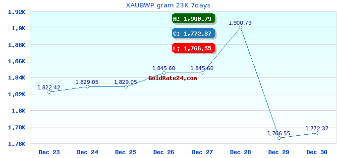XAUBWP gram 23K 7days