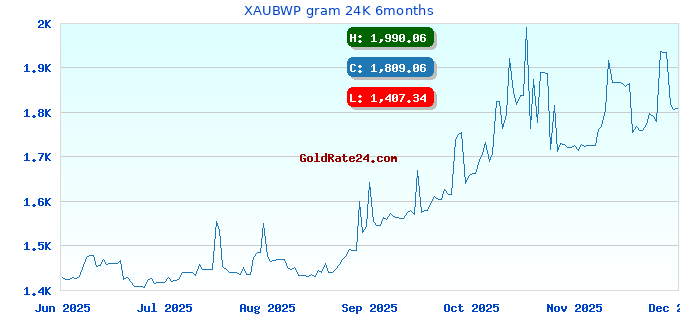 XAUBWP gram 24K 6months