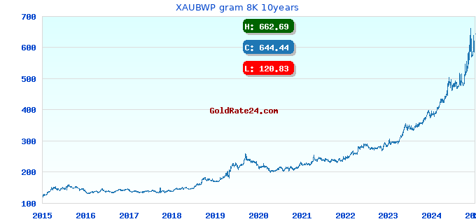 XAUBWP gram 8K 10years