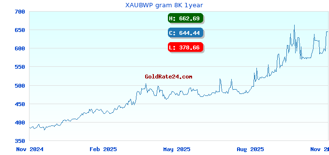 XAUBWP gram 8K 1year