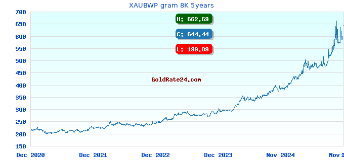 XAUBWP gram 8K 5years