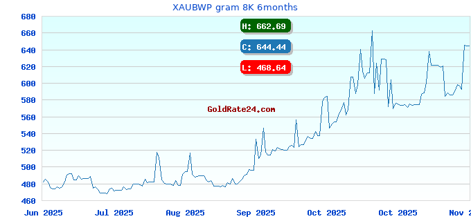 XAUBWP gram 8K 6months