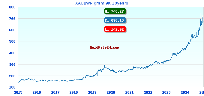 XAUBWP gram 9K 10years