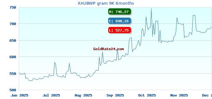 XAUBWP gram 9K 6months