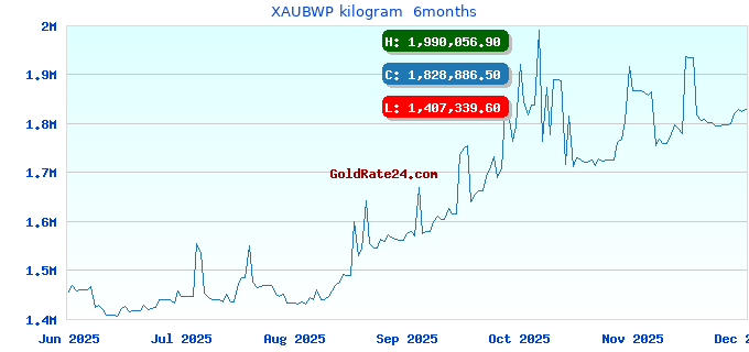 XAUBWP kilogram 6months