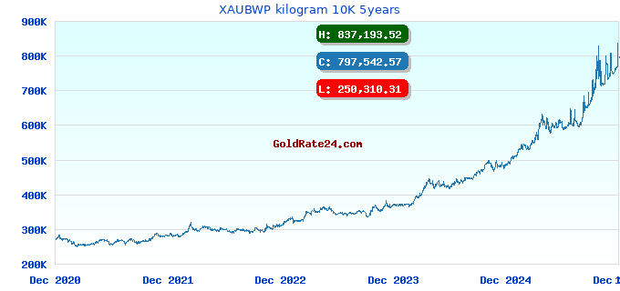 XAUBWP kilogram 10K 5years