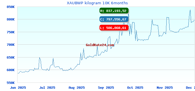 XAUBWP kilogram 10K 6months