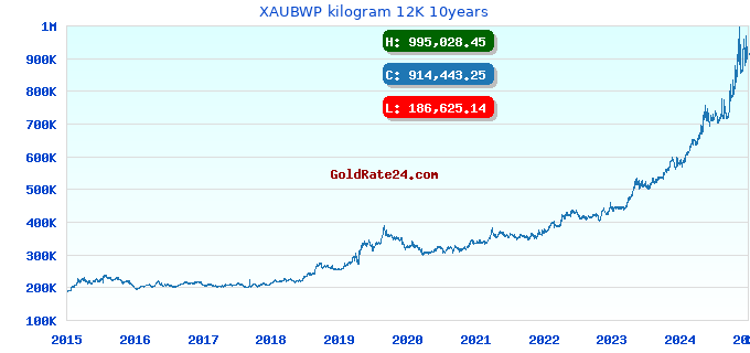 XAUBWP kilogram 12K 10years