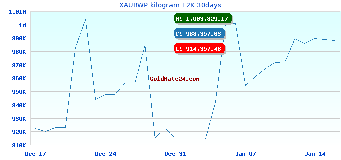 XAUBWP kilogram 12K 30days