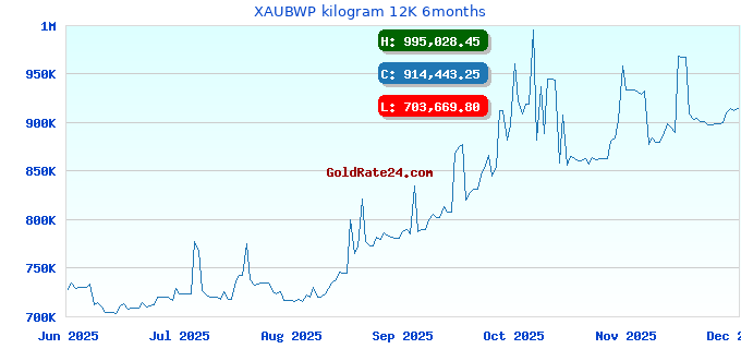 XAUBWP kilogram 12K 6months