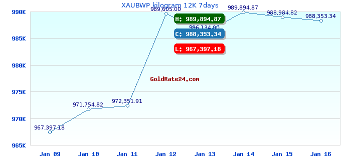 XAUBWP kilogram 12K 7days