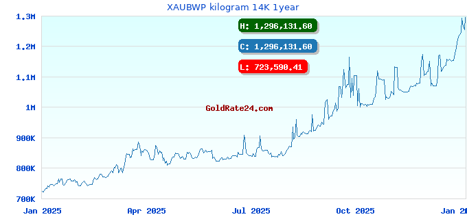 XAUBWP kilogram 14K 1year