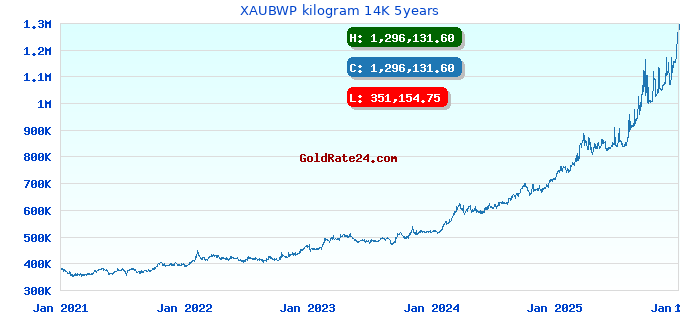 XAUBWP kilogram 14K 5years