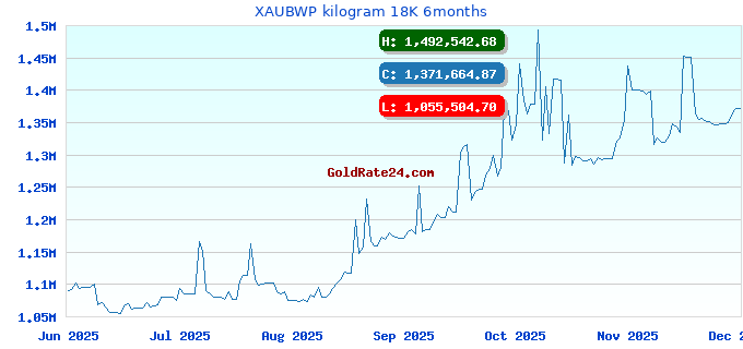 XAUBWP kilogram 18K 6months
