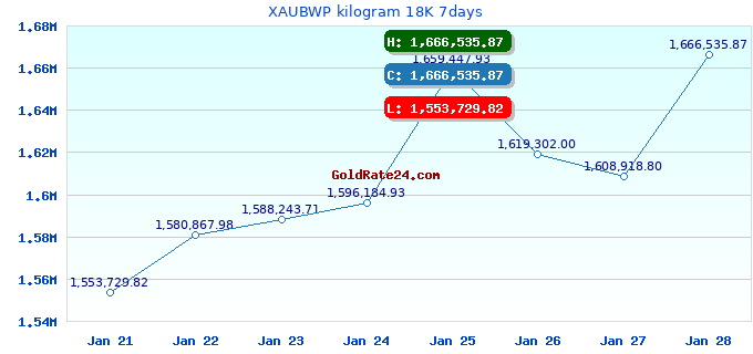XAUBWP kilogram 18K 7days