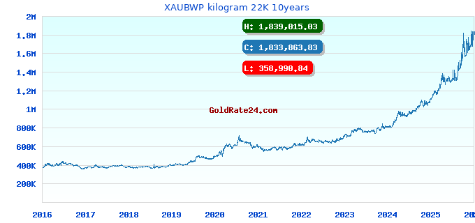 XAUBWP kilogram 22K 10years