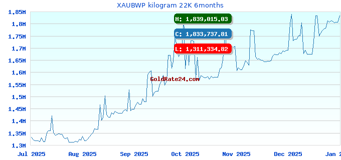 XAUBWP kilogram 22K 6months