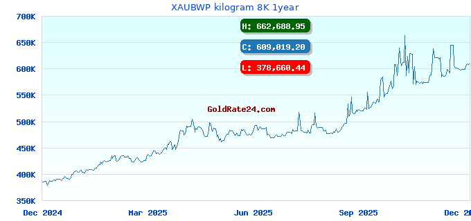 XAUBWP kilogram 8K 1year