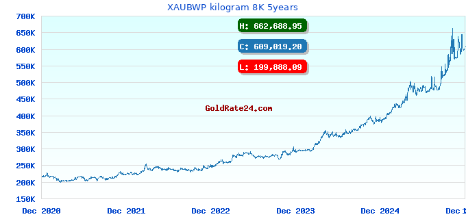 XAUBWP kilogram 8K 5years