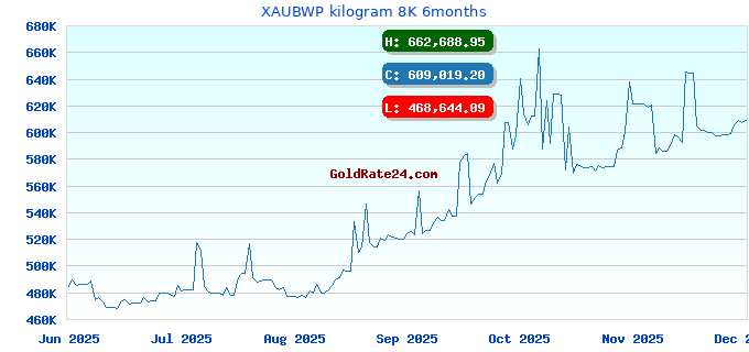 XAUBWP kilogram 8K 6months
