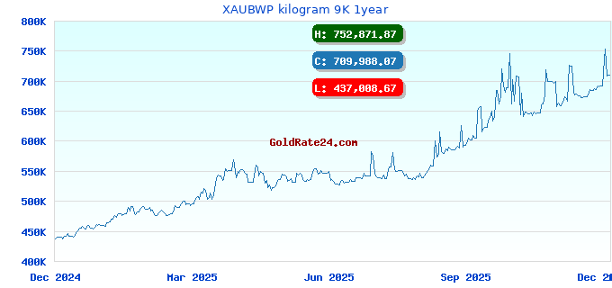 XAUBWP kilogram 9K 1year