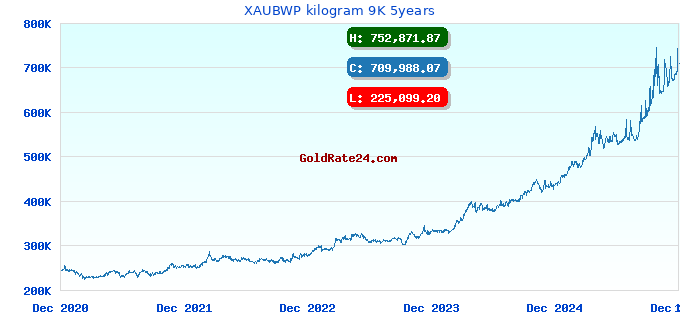 XAUBWP kilogram 9K 5years