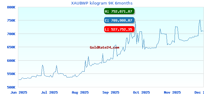 XAUBWP kilogram 9K 6months