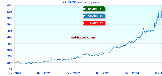 XAUBWP ounce  5years