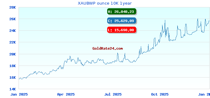 XAUBWP ounce 10K 1year