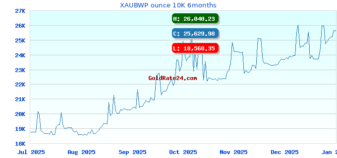 XAUBWP ounce 10K 6months