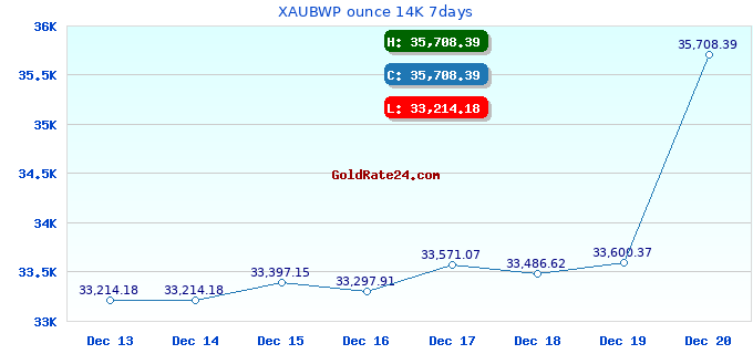 XAUBWP ounce 14K 7days