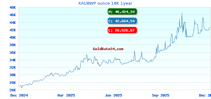 XAUBWP ounce 18K 1year