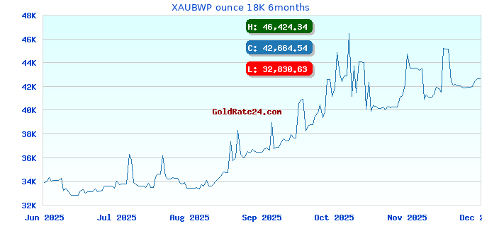 XAUBWP ounce 18K 6months