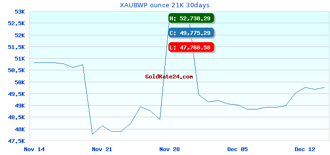 XAUBWP ounce 21K 30days