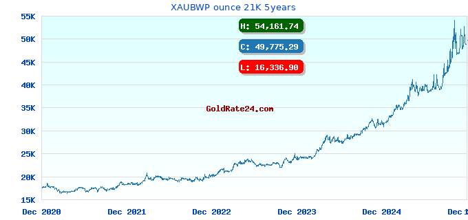 XAUBWP ounce 21K 5years