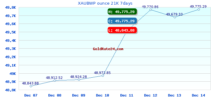 XAUBWP ounce 21K 7days