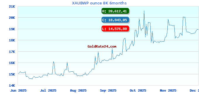 XAUBWP ounce 8K 6months