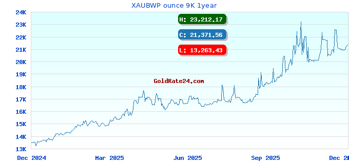 XAUBWP ounce 9K 1year
