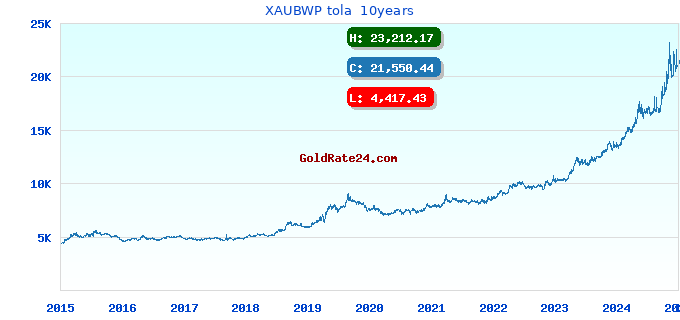 XAUBWP tola  10years