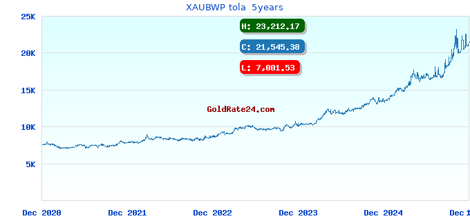 XAUBWP tola  5years
