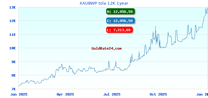 XAUBWP tola 12K 1year