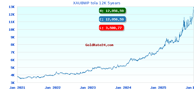 XAUBWP tola 12K 5years