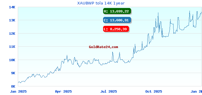 XAUBWP tola 14K 1year