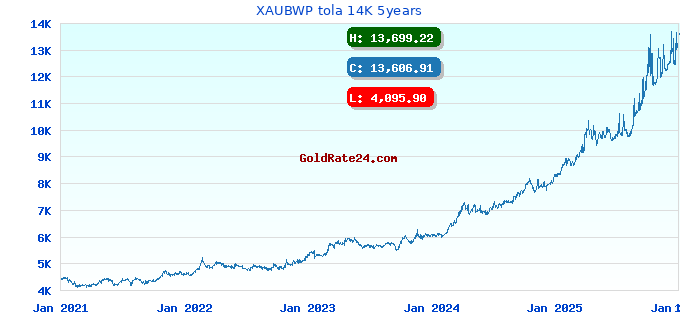 XAUBWP tola 14K 5years