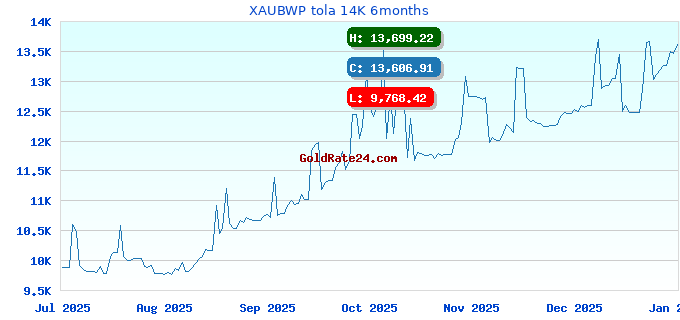 XAUBWP tola 14K 6months