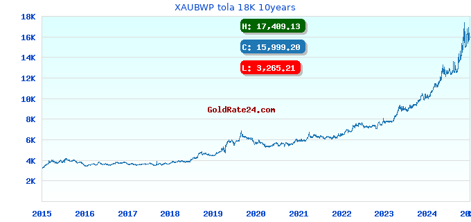 XAUBWP tola 18K 10years