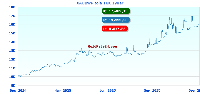 XAUBWP tola 18K 1year